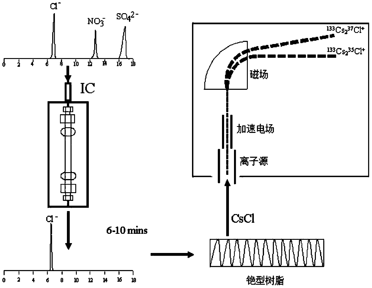 Method for purifying and analyzing chlorine isotope in complex matrix sample