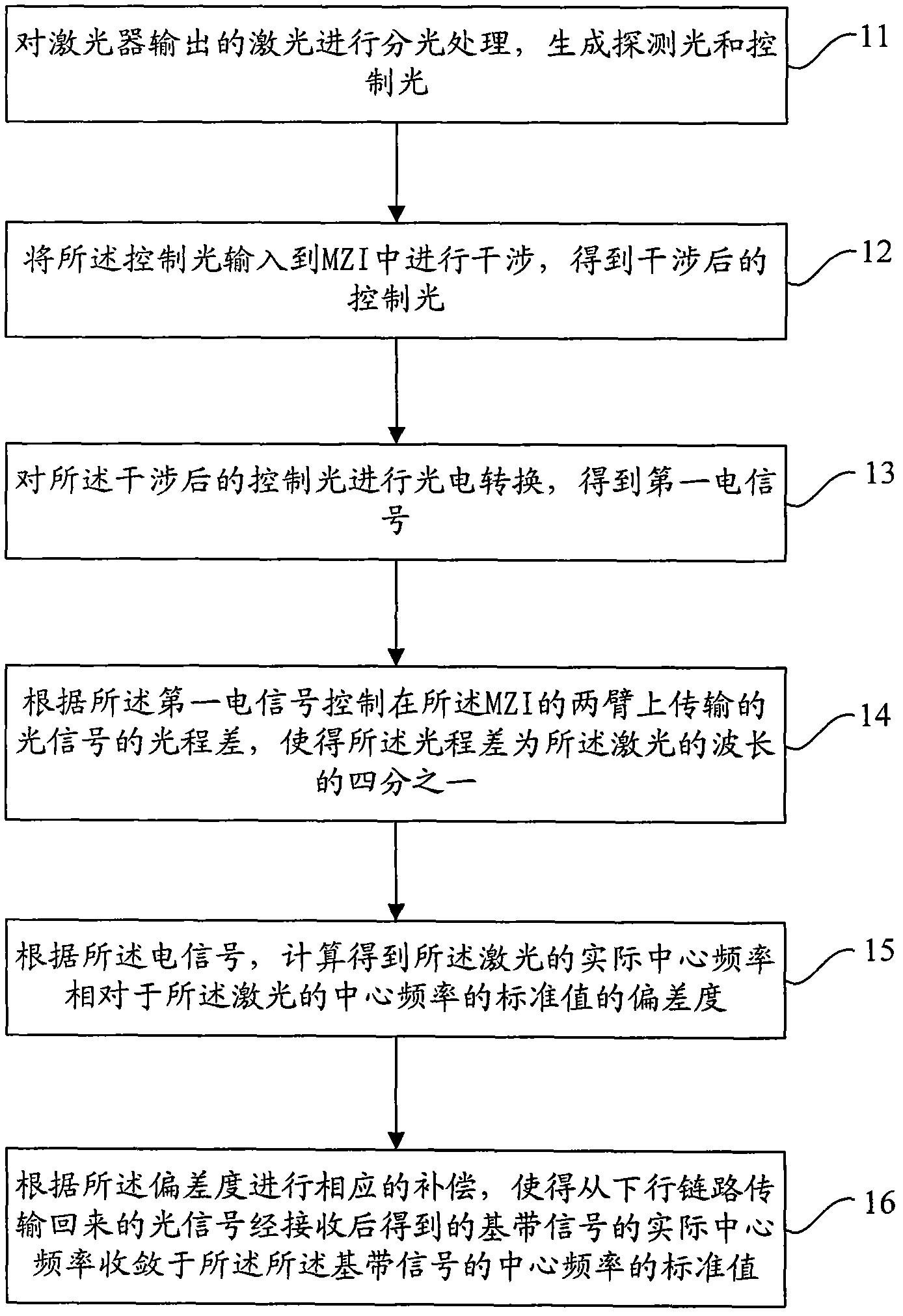 Dynamic frequency offset correction method and coherence optical time-domain reflectometer system