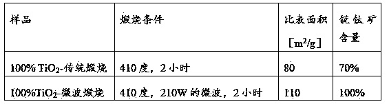 Nanometer titanium dioxide powder for flue gas deodorization/denitration catalyst and preparation method and application thereof