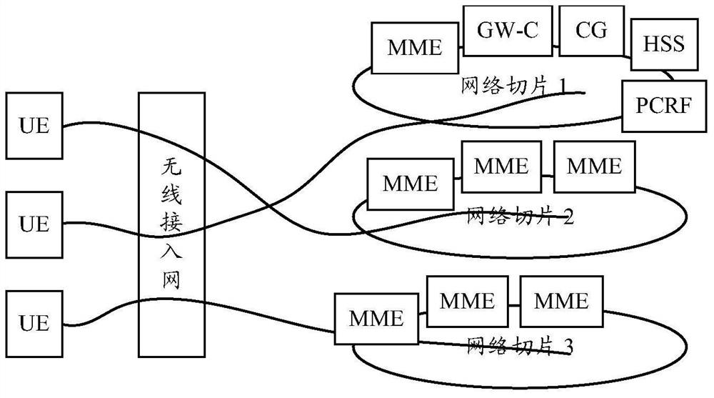 A method and system for selecting network slices