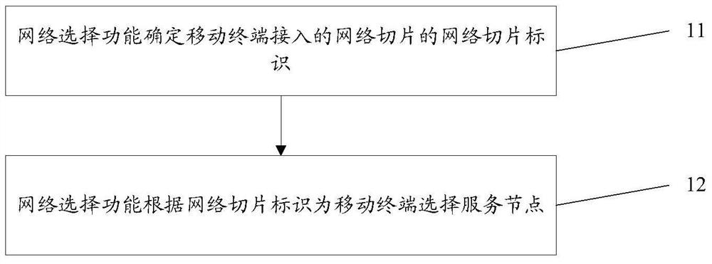 A method and system for selecting network slices