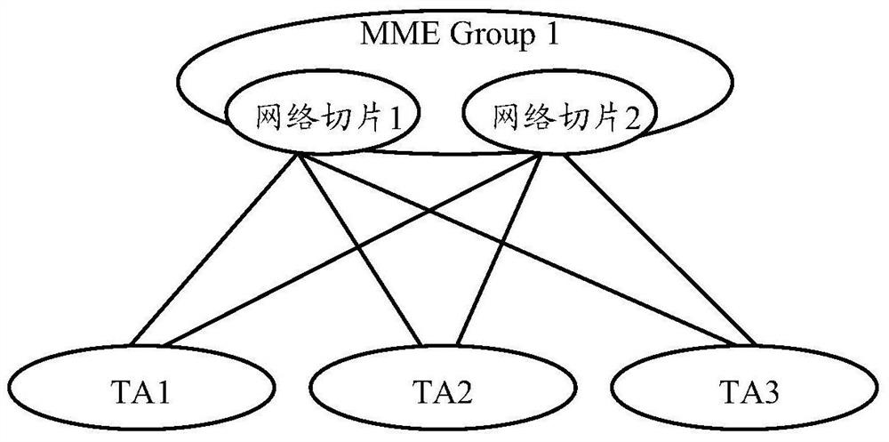 A method and system for selecting network slices