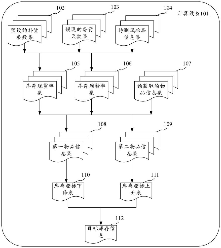 Inventory information generation method and device, electronic equipment and computer readable medium