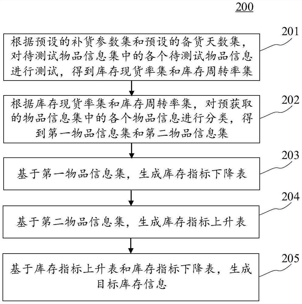 Inventory information generation method and device, electronic equipment and computer readable medium