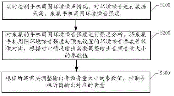 Method for adjusting volume output of mobile terminal according to environment noises and mobile terminal