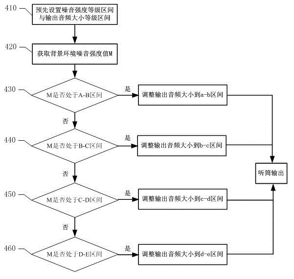 Method for adjusting volume output of mobile terminal according to environment noises and mobile terminal