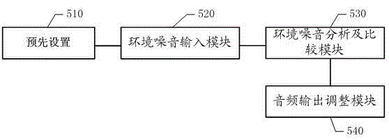 Method for adjusting volume output of mobile terminal according to environment noises and mobile terminal