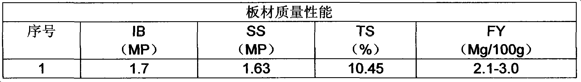 Method for manufacturing low-oxymethylene-releasing high-density fibreboard