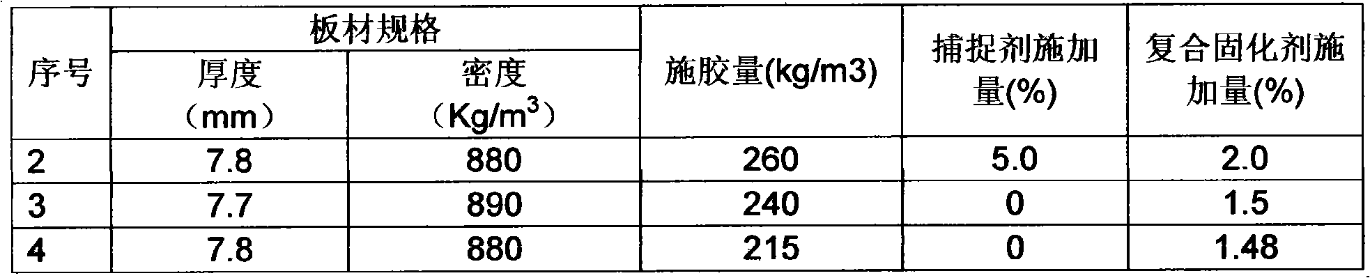 Method for manufacturing low-oxymethylene-releasing high-density fibreboard