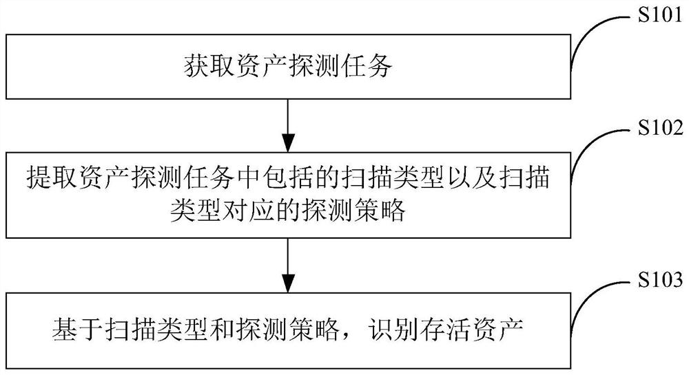 Asset detection method and device and electronic equipment