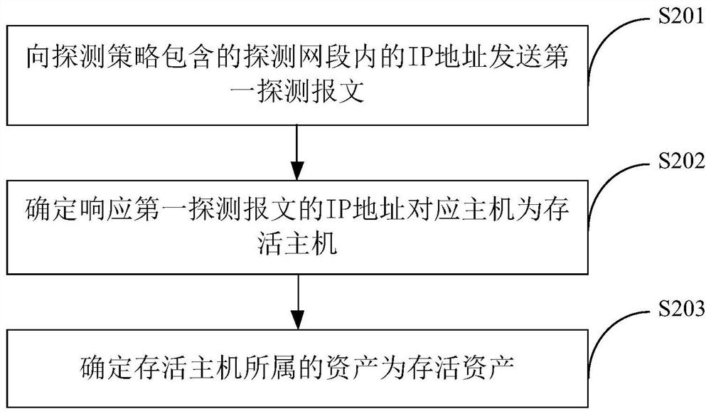 Asset detection method and device and electronic equipment