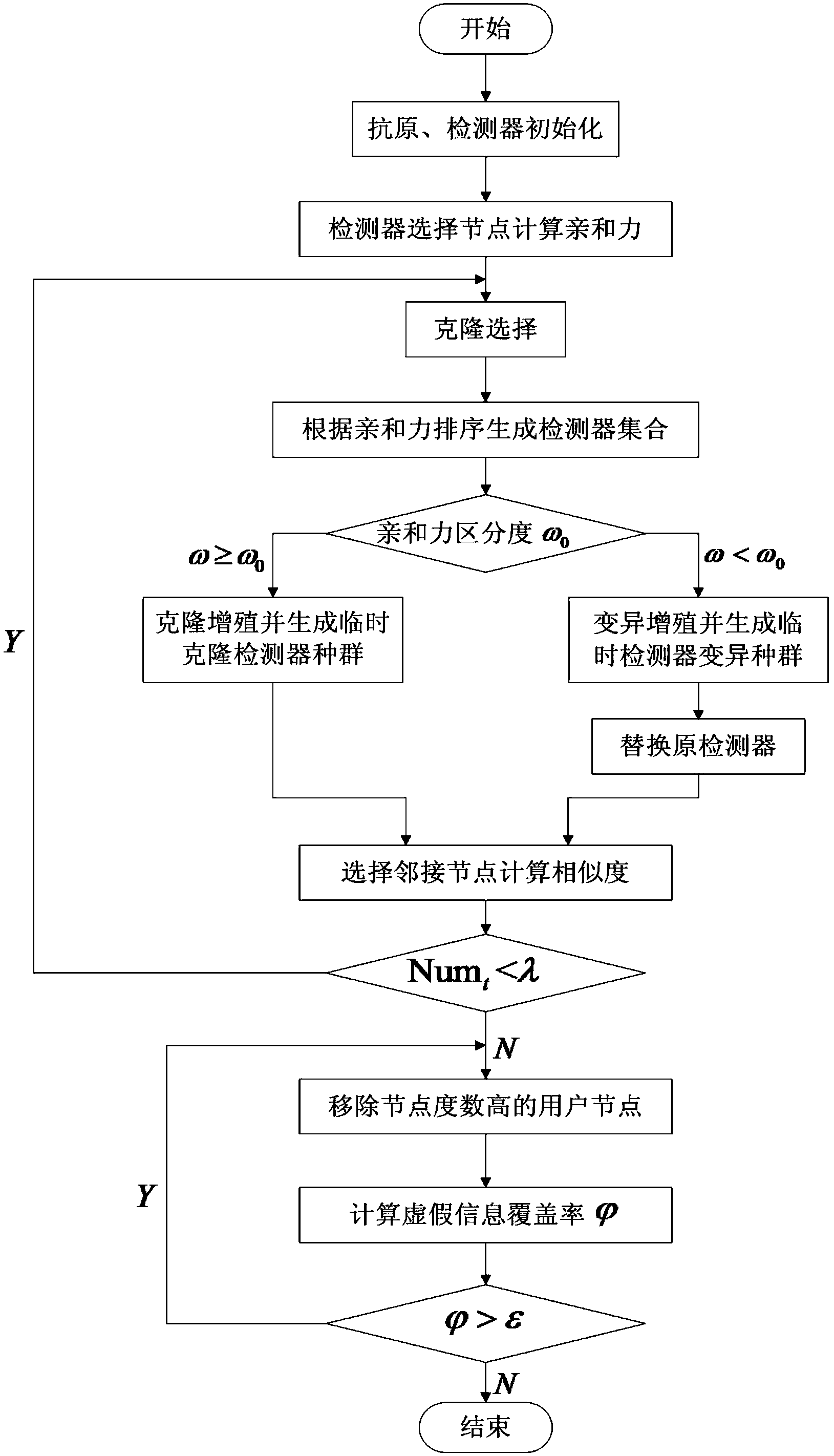 Social network false information control method based on clonal selection algorithm