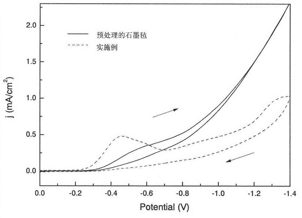 Method for modifying graphite felt material applied to electro-Fenton system