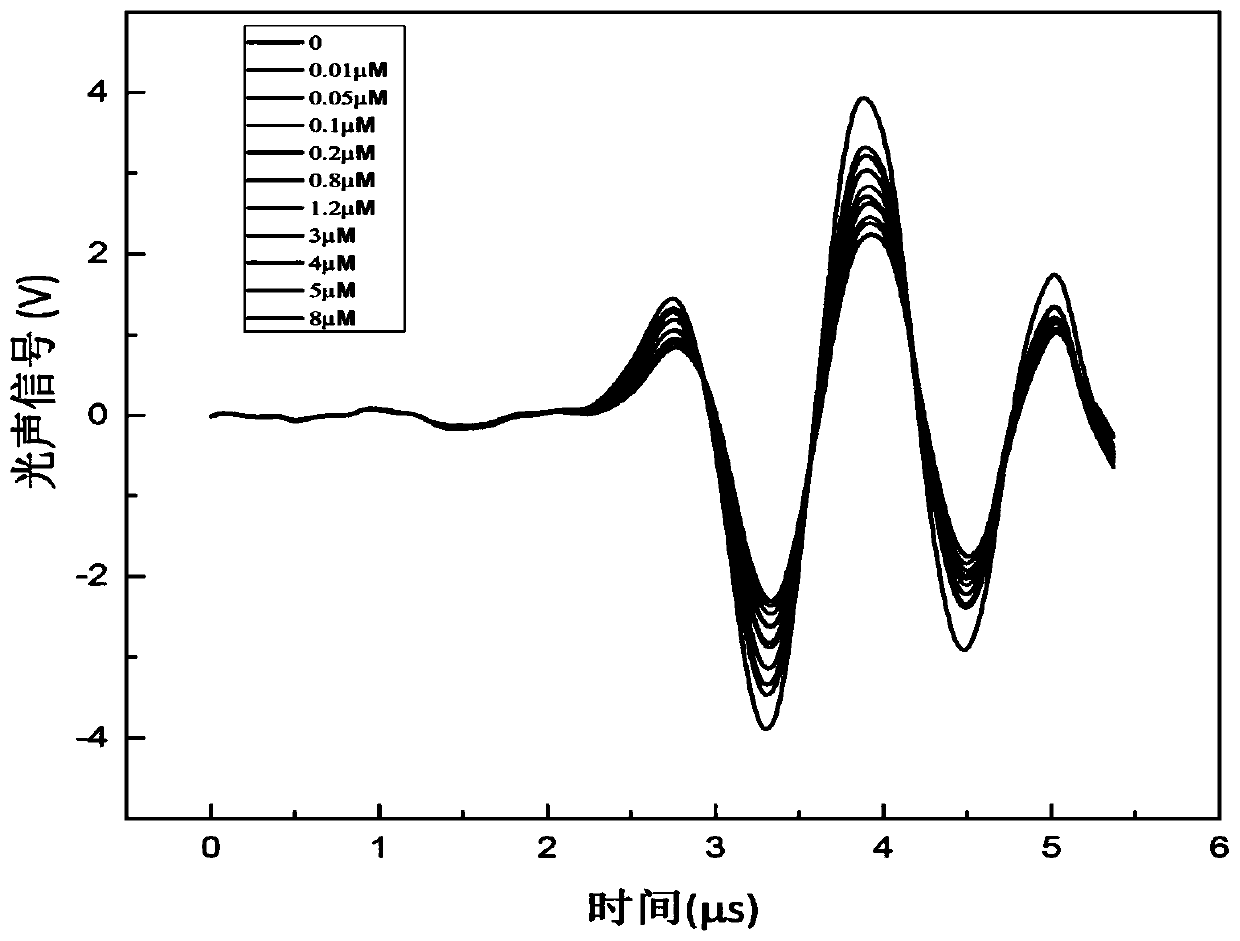 Liquid trace concentration detection method and device based on nano-gold particle enhancement