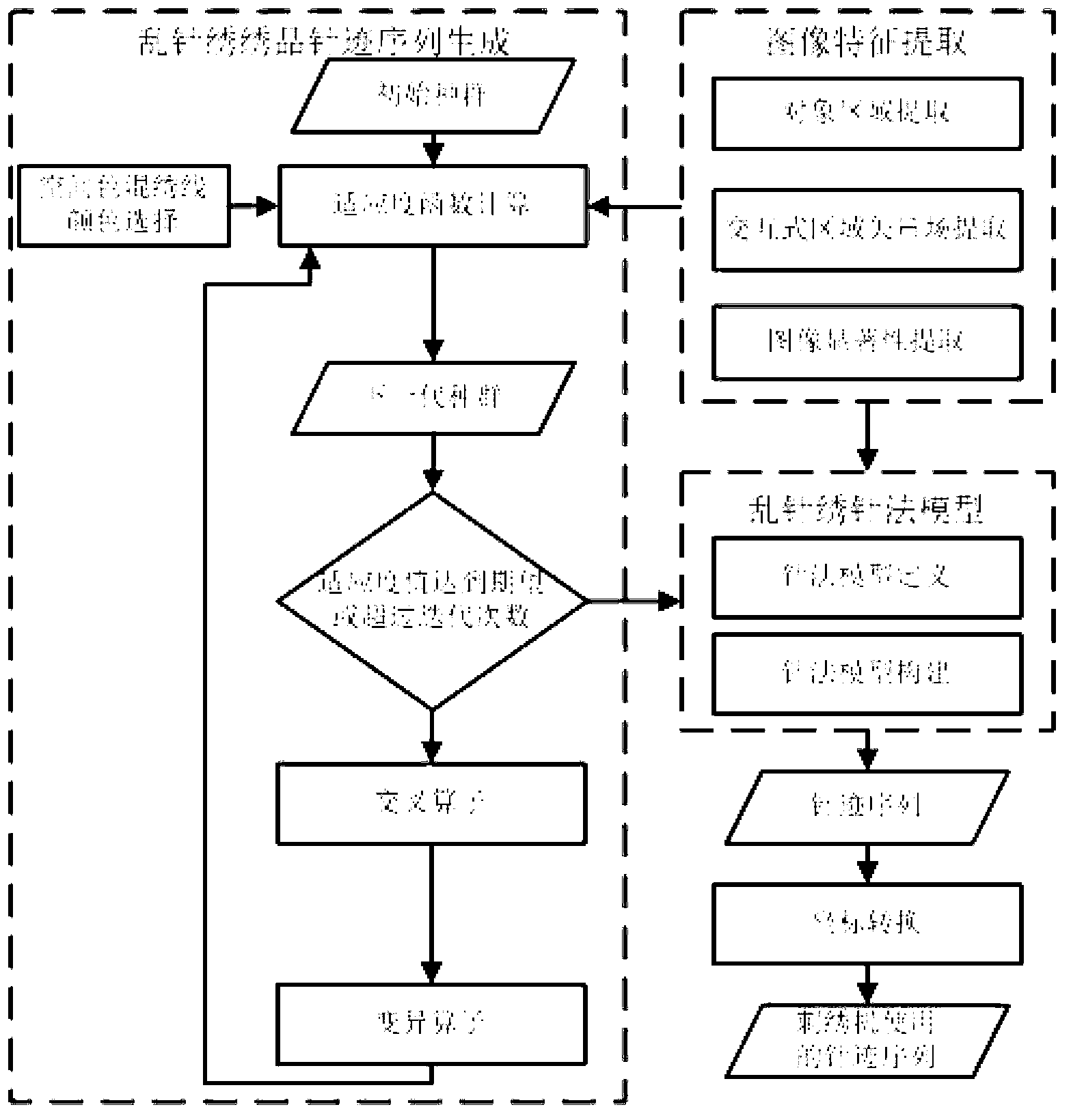 Computer-aided disordered needlework manufacture method using genetic algorithms