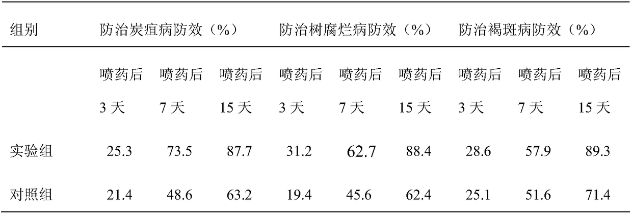 Plant bactericide capable of preventing and treating pest and disease damage