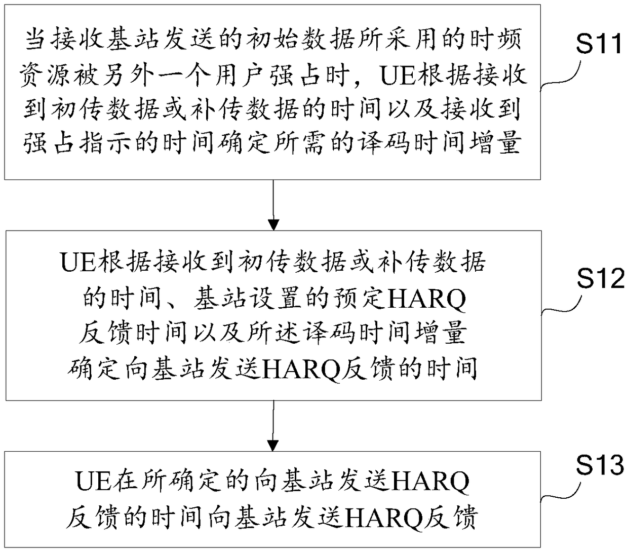 Hybrid automatic repeat request feedback method and device, and user equipment