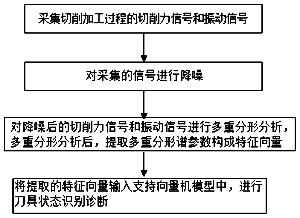 Tool condition monitoring and identifying method based on signal fusion and multi-fractal spectrum algorithm