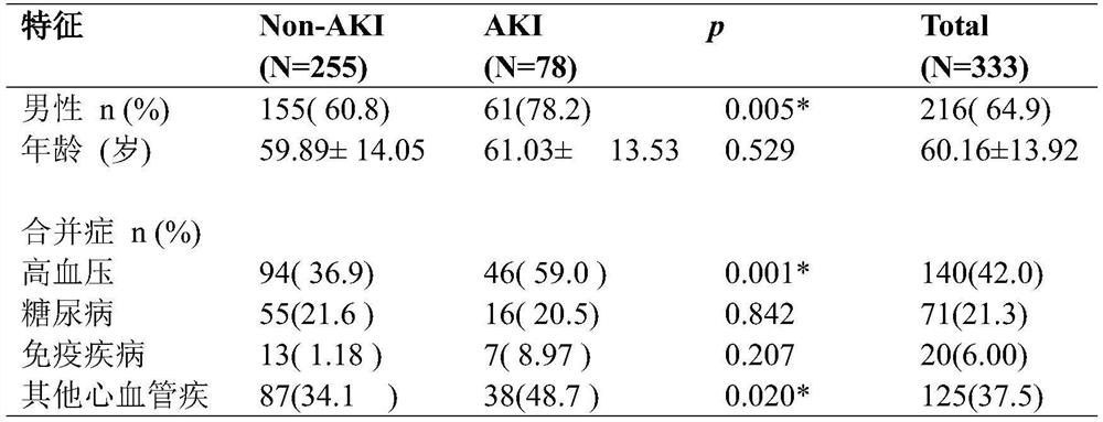 Model capable of predicting acute kidney injury caused by sepsis