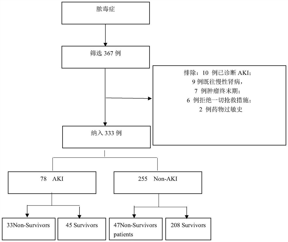 Model capable of predicting acute kidney injury caused by sepsis