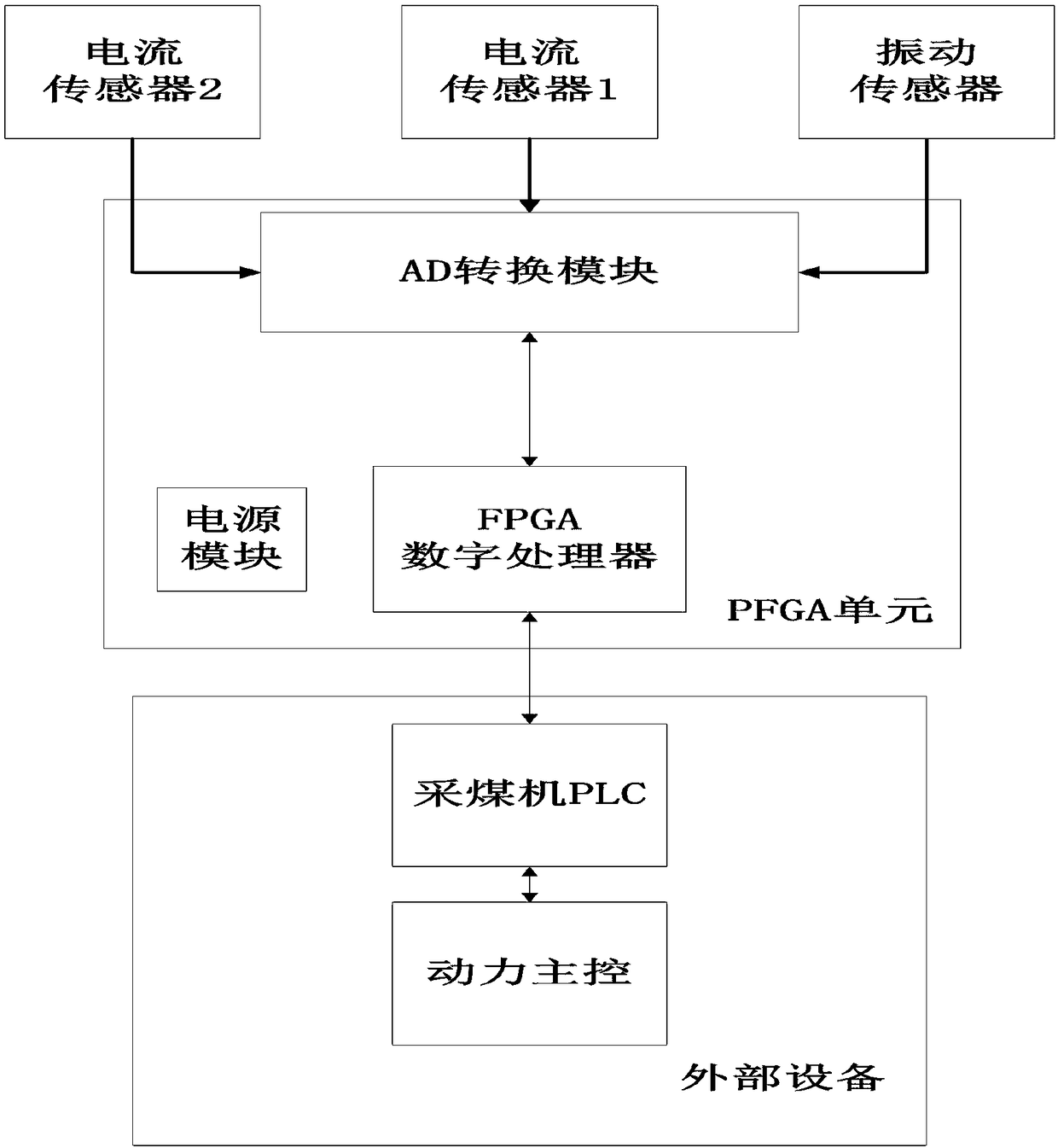 Automatic early warning device and method of coal mining machine transient detection