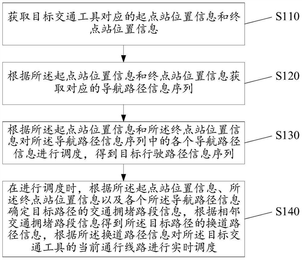 A kind of intelligent traffic dispatching method, device and dispatching center