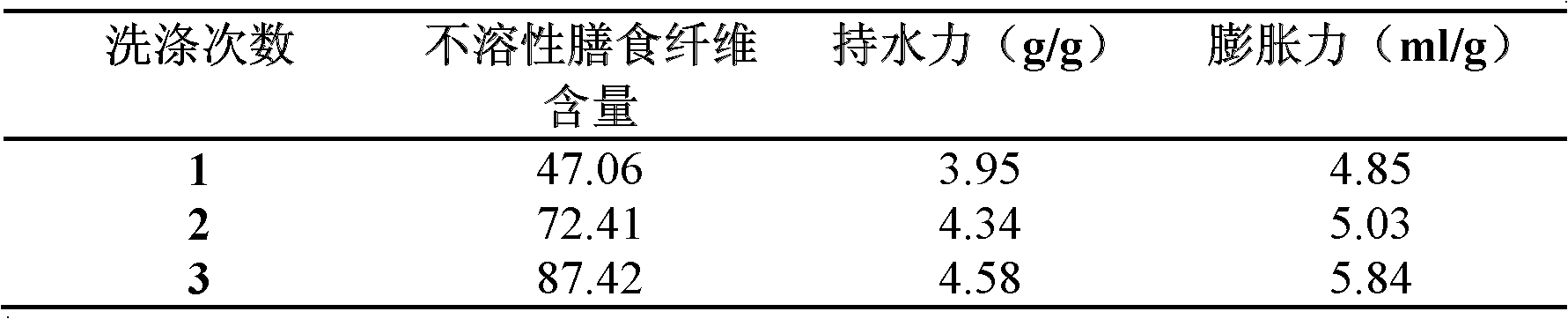 Fruit residue dietary fiber and preparation method thereof