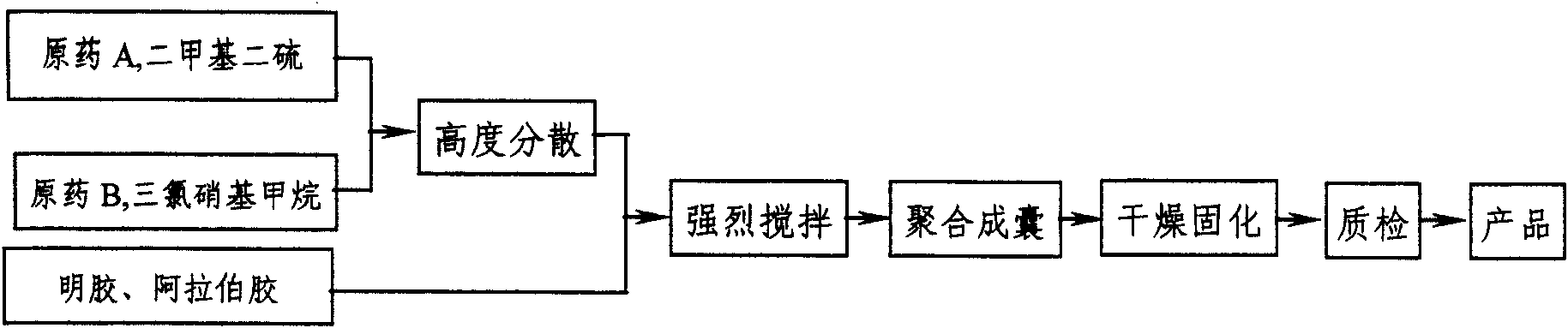 Application technique of compound of dimethyl disulfide and chloreopicrin as soil fumigant