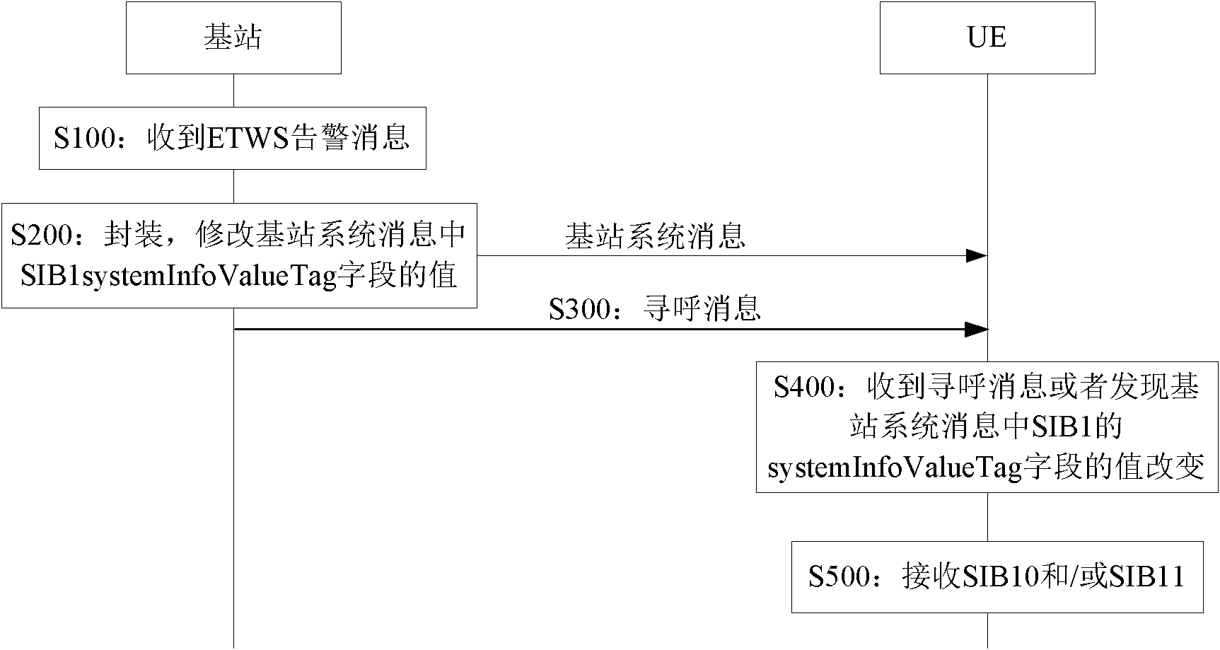 ETWS (earthquake and tsunami warning system) and method for processing ETWS alarm message