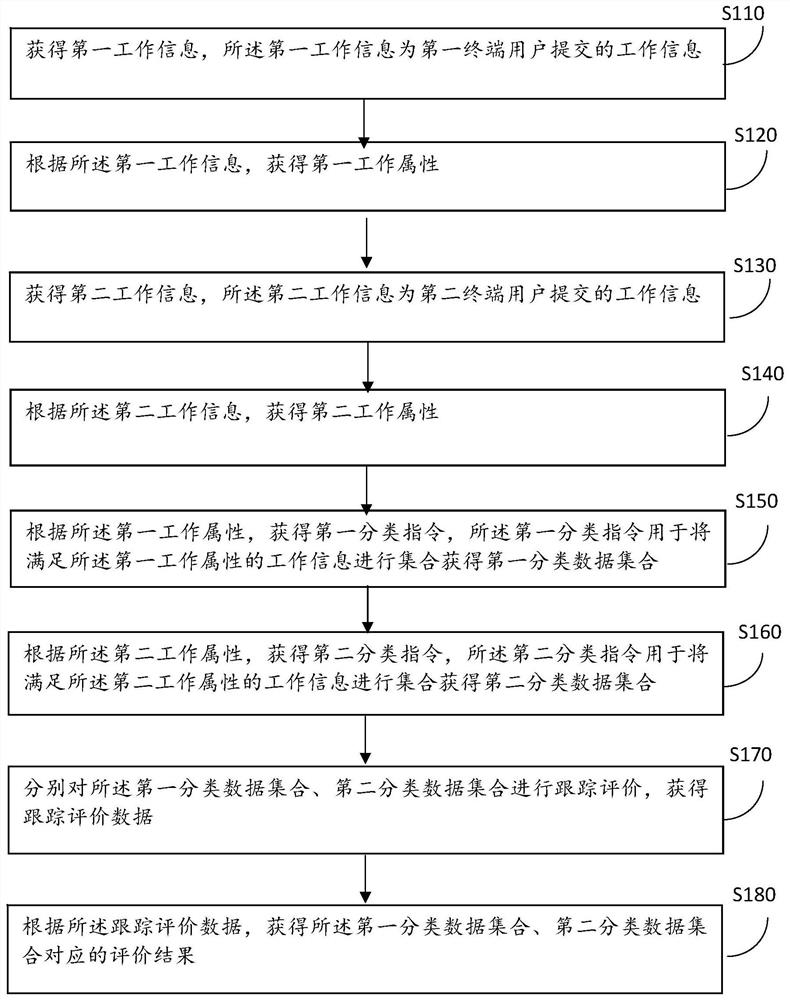 Operation and maintenance service management method and device