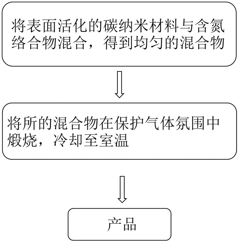 Nitrogen-doped carbon nano-material as well as preparation method and application thereof