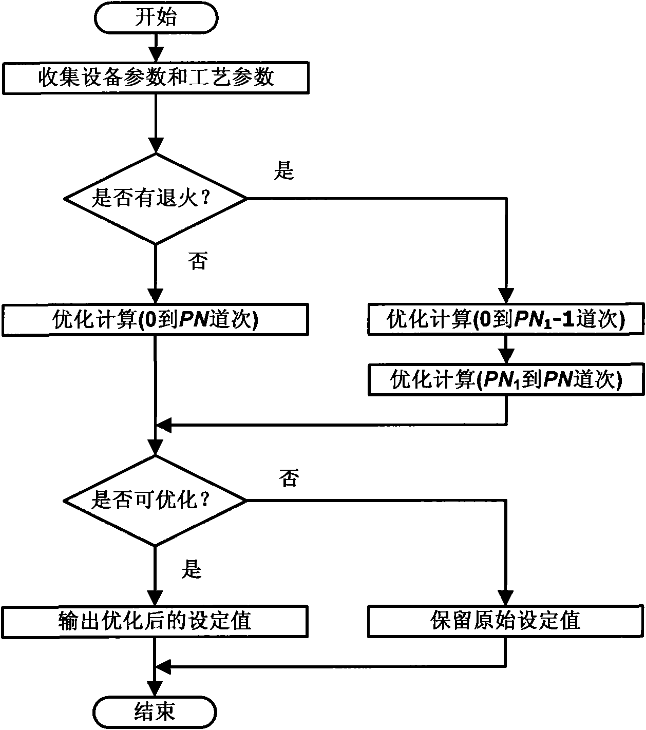 Optimization method of rolling schedule of non-reversible aluminum strip cold rolling mill