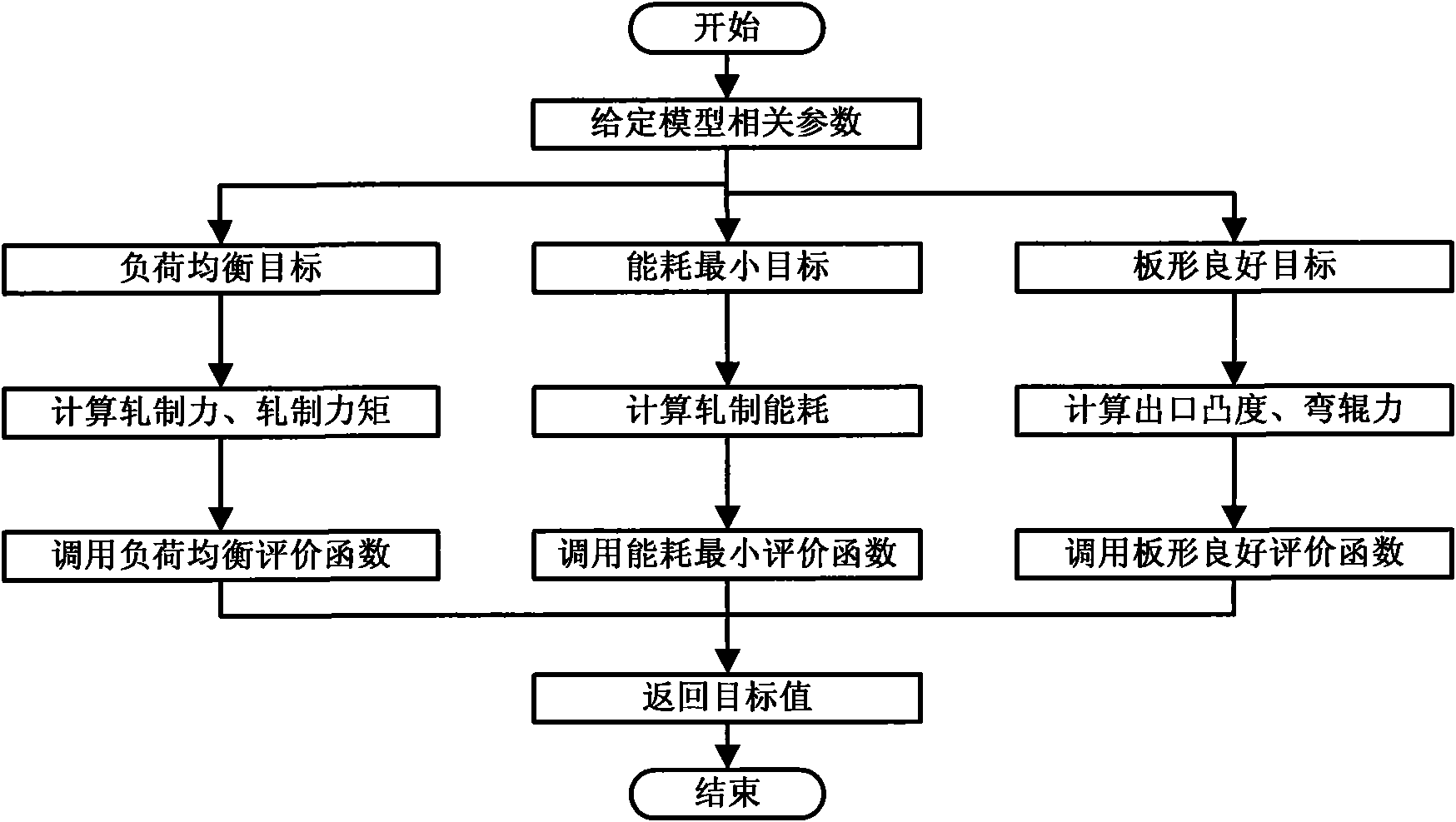 Optimization method of rolling schedule of non-reversible aluminum strip cold rolling mill