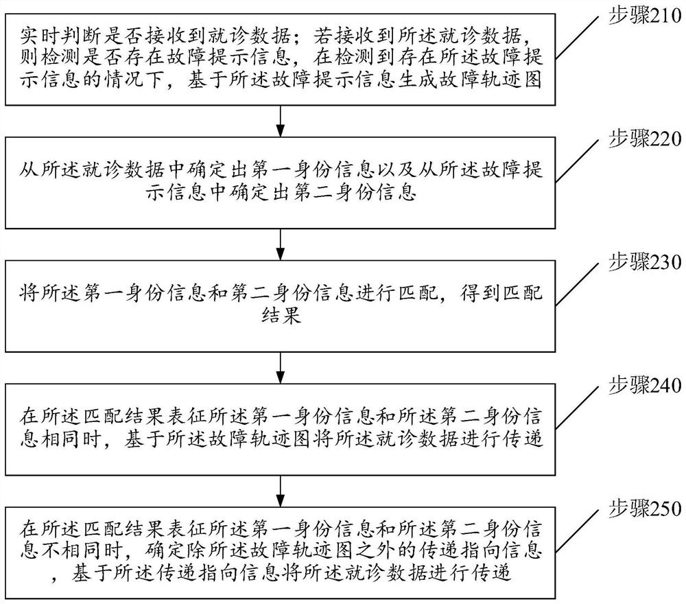 Intelligent medical fault processing method combining treatment data transmission and cloud server