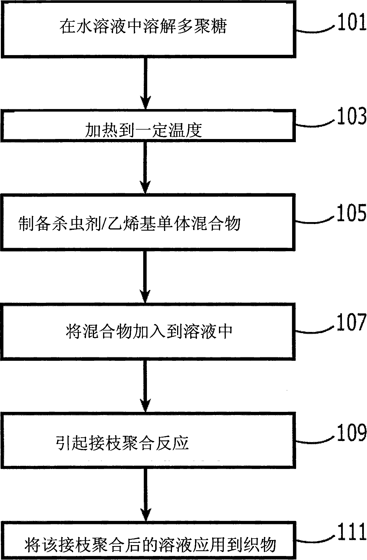 Insect repellant fabrics and its manufacture method