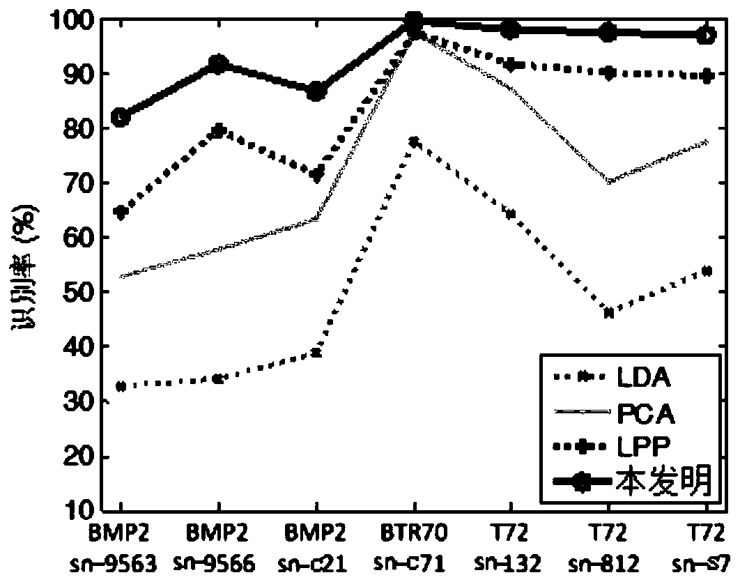 SAR Target Model Recognition Method Based on Fusion Category Information and Local Preservation Projection