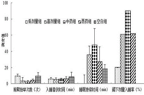 Method for preparing armillaria luteo-virens chewable tablets capable of improving sleep