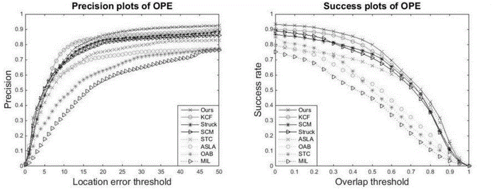 Target tracking method based on space coupling relation and historical model