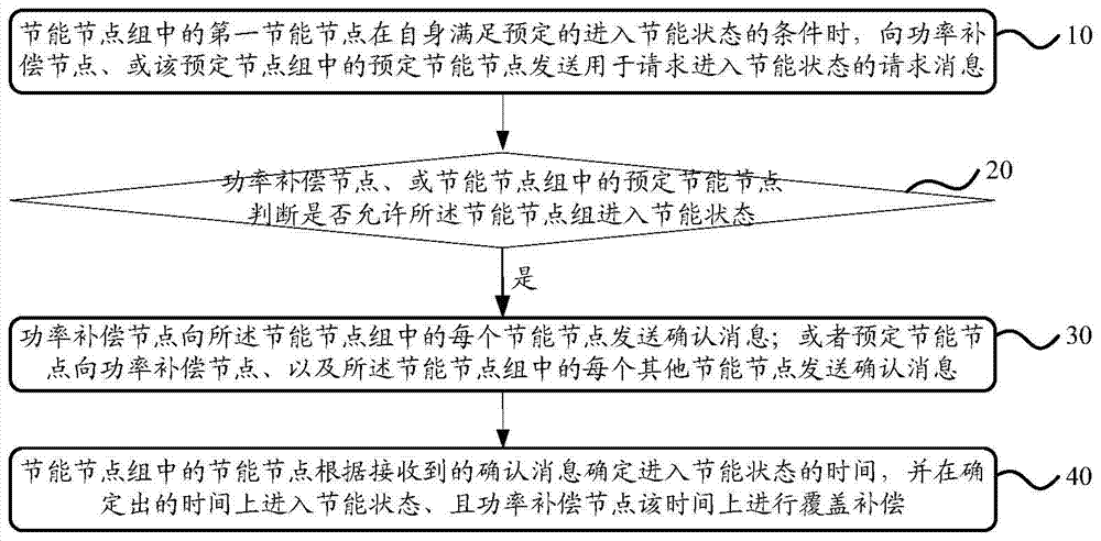 Network energy-saving system, network energy-saving method, and related devices