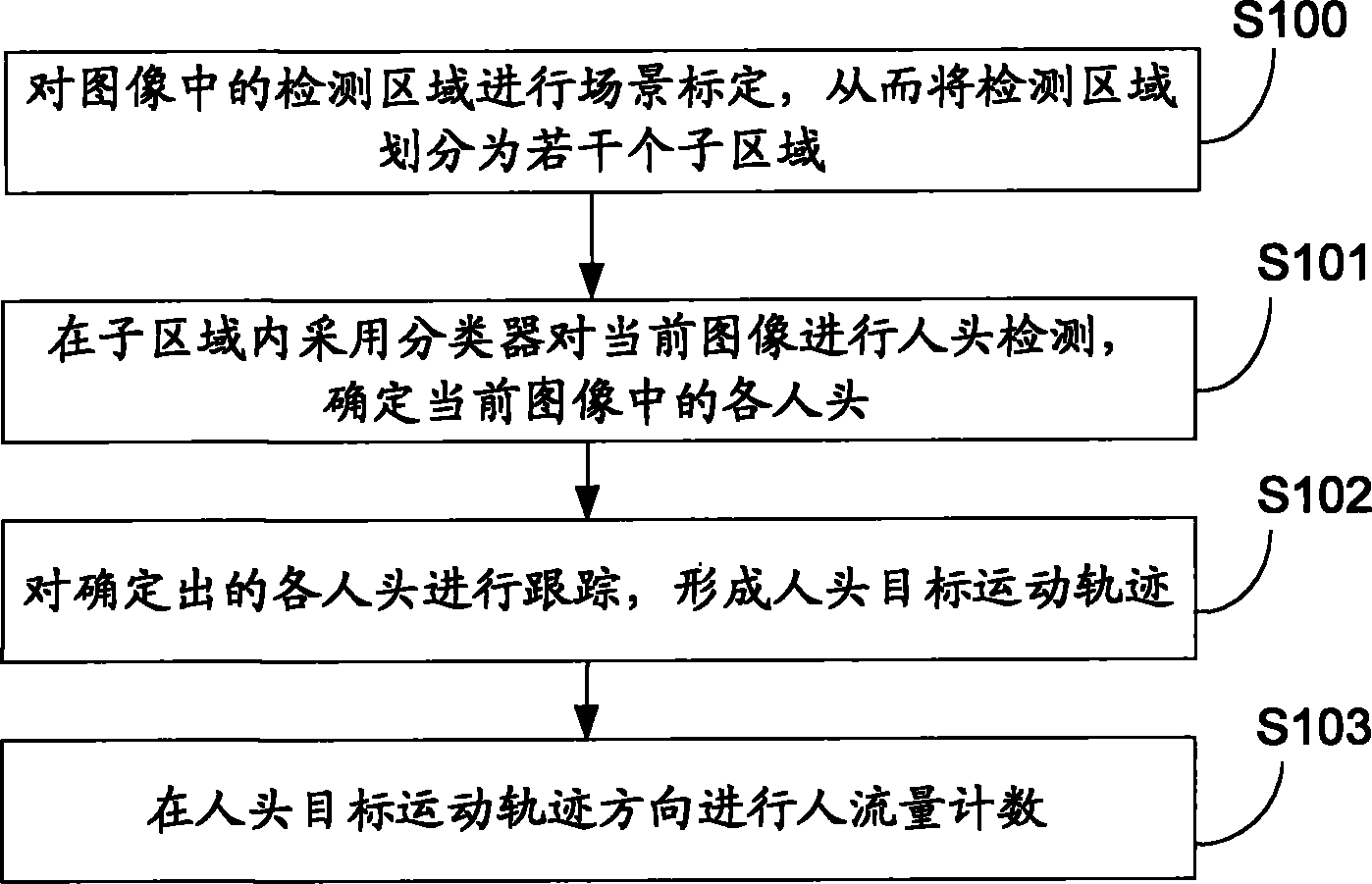 People flow rate statistical method and system applicable to multi-angle application scenes