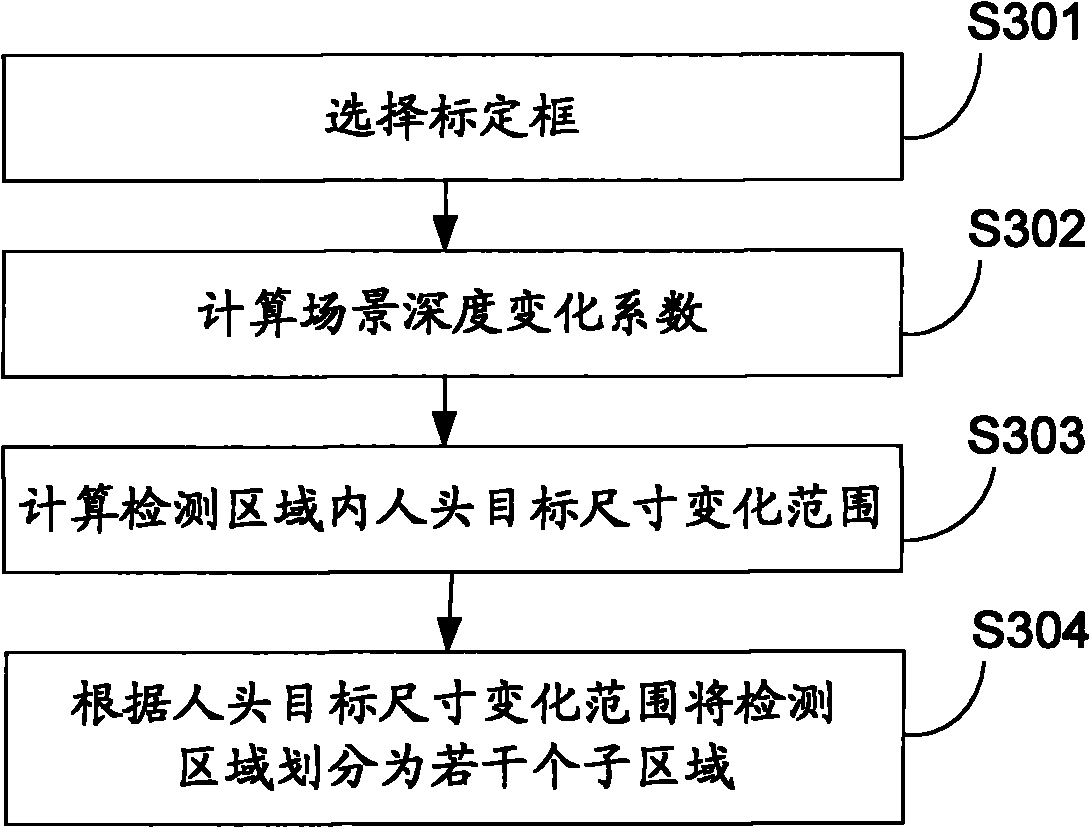 People flow rate statistical method and system applicable to multi-angle application scenes