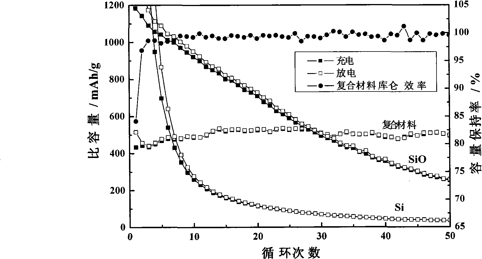 Glassy composite anode material and preparation method thereof