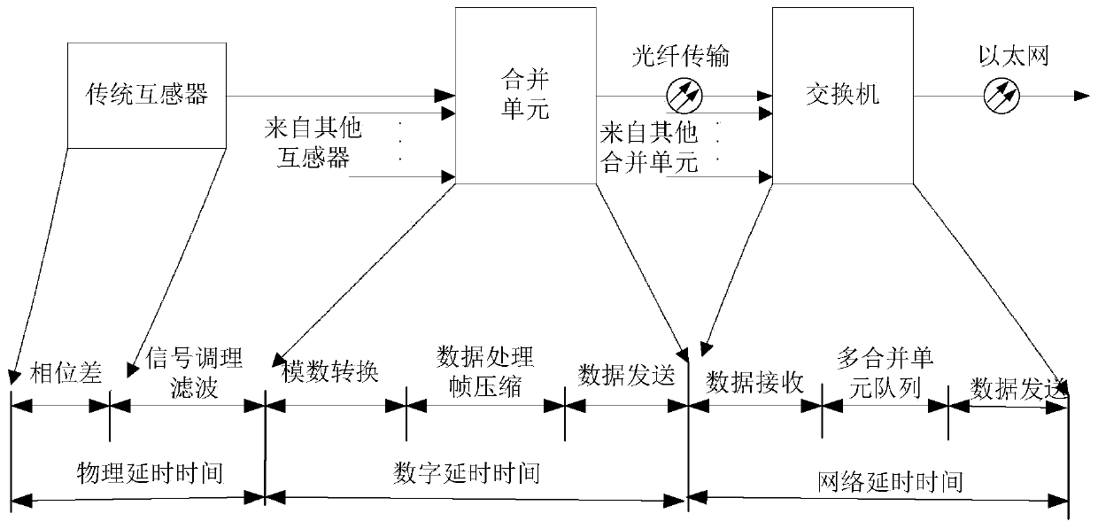 Cross-interval digital measurement method, device and system based on network sampling absolute delay compensation