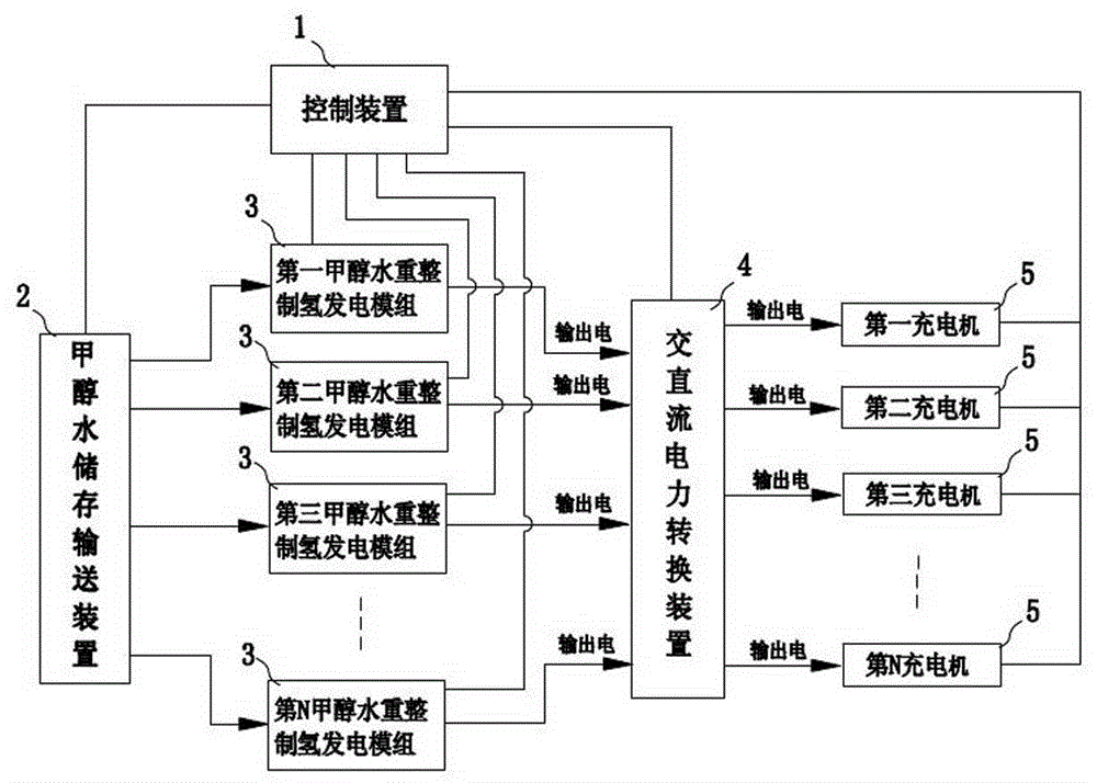 Charging station with multiple methanol-water reforming hydrogen production and power generation modules and charging method