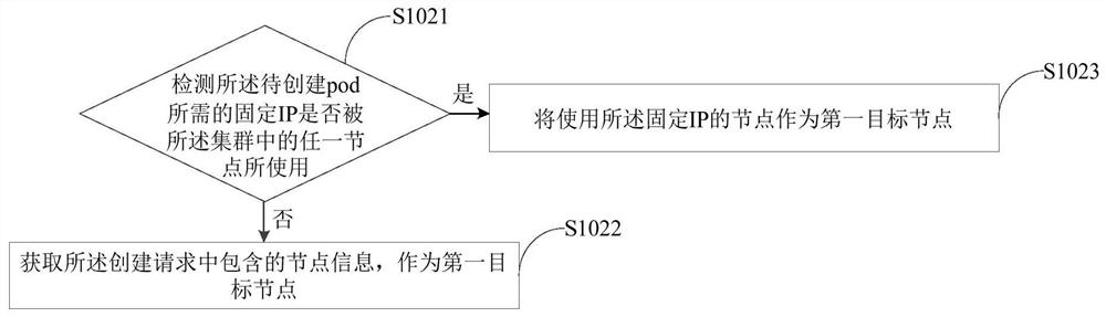 Method and device for realizing fixed IP of pod, electronic equipment and readable storage medium