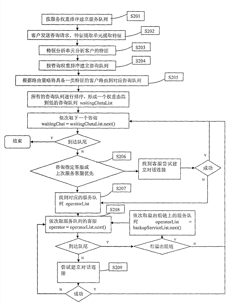 Method and device for automatically distributing online customer service executives to conduct customer service
