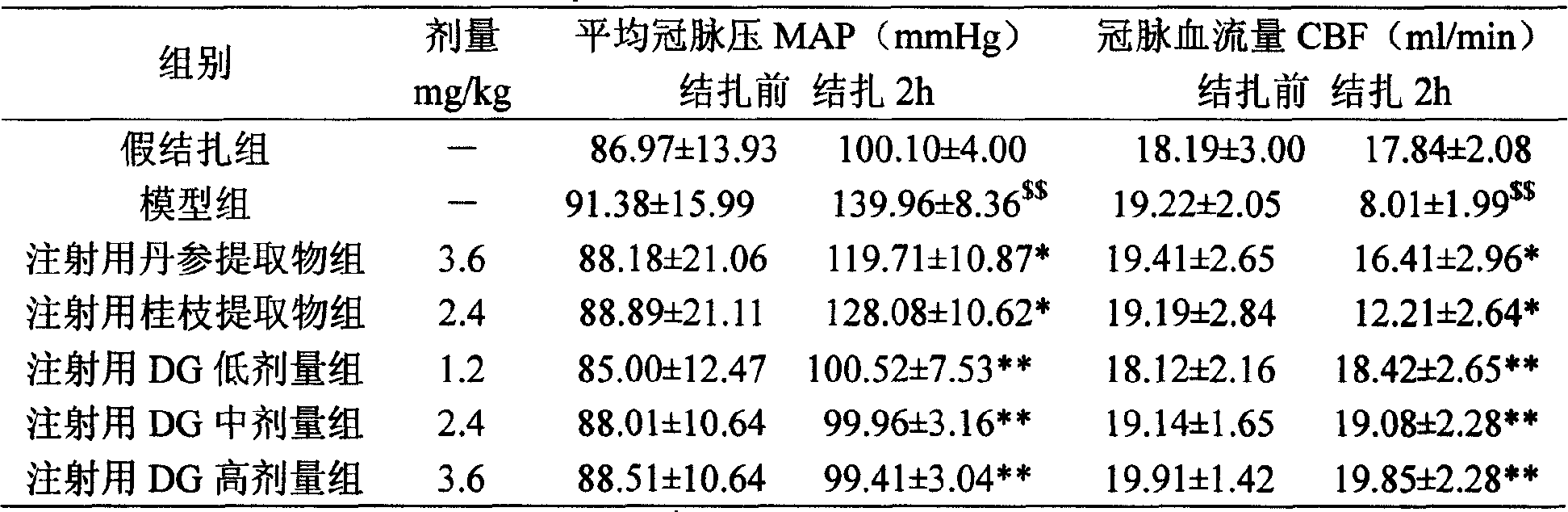 Pharmaceutical composition of red sage root and cassia twig