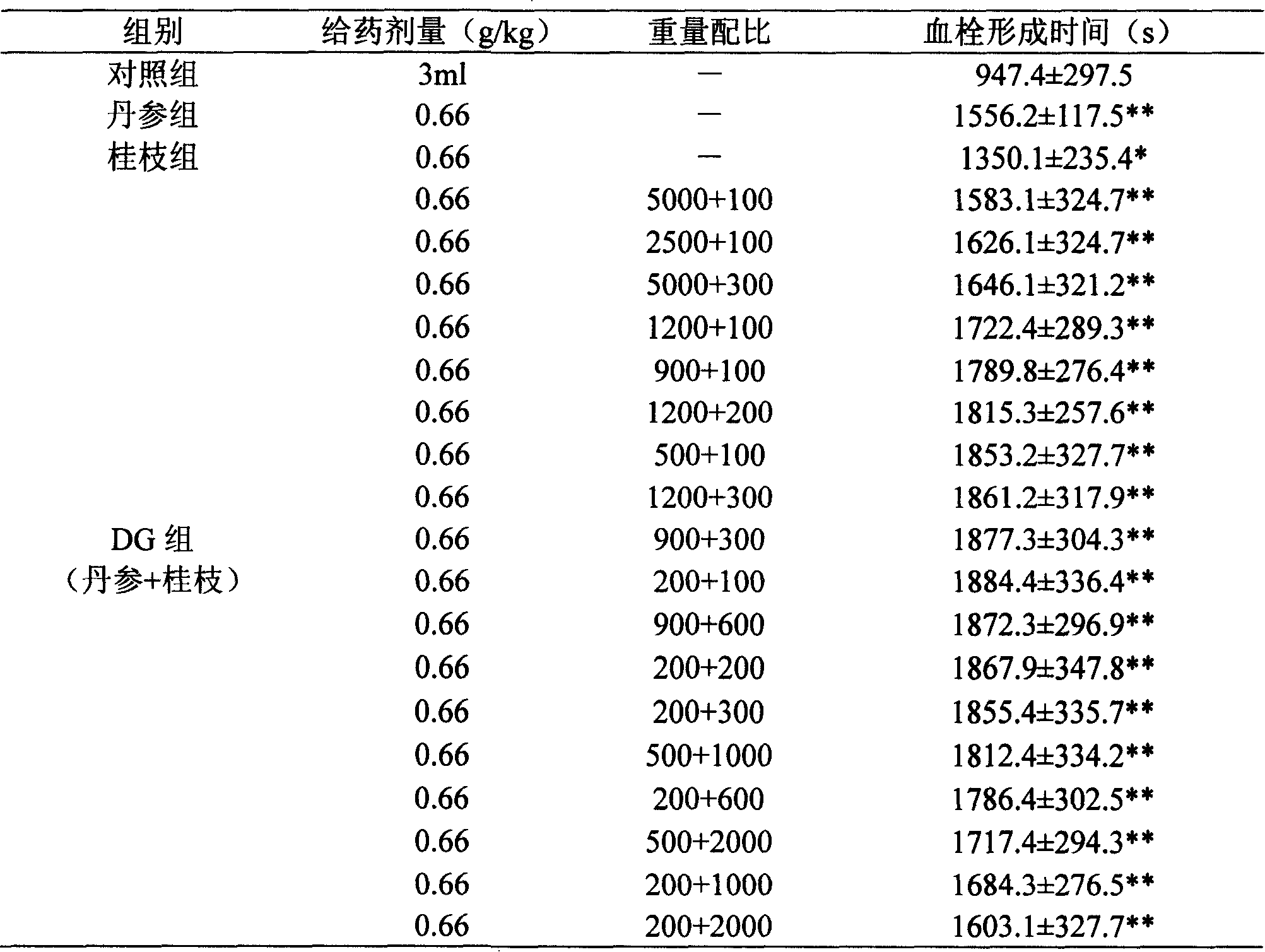 Pharmaceutical composition of red sage root and cassia twig