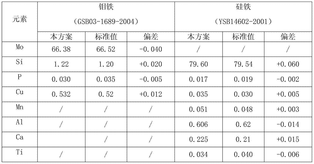 Method for measuring element content in iron alloy and pretreatment method of sample of iron alloy