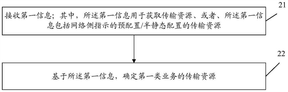 Resource configuration method, terminal equipment and network equipment